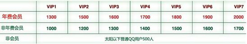 QQ会员好友上限特权