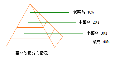 WPS文字如何绘制金字塔图示 三联
