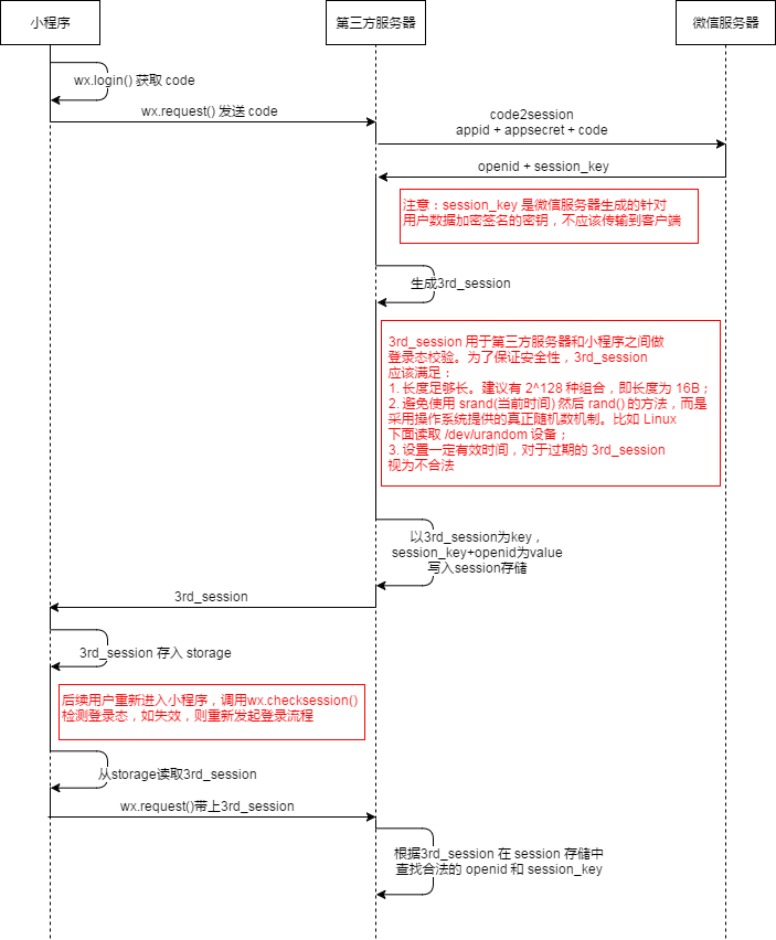 微信小程序开发登录功能的步骤,微信小程序登录功能如何开发?