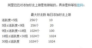 阿里旺旺可以加多少个好友?