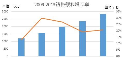 怎么在excel2013中添加次坐标轴-excel2013中添加次坐标轴的方法