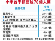 小米最早6月25日于港招股 受CDR影响本港集资额下降